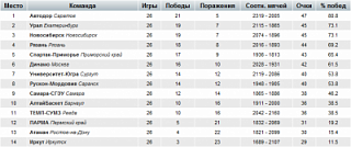 Итоги регулярного чемпионата Суперлиги-2013/2014